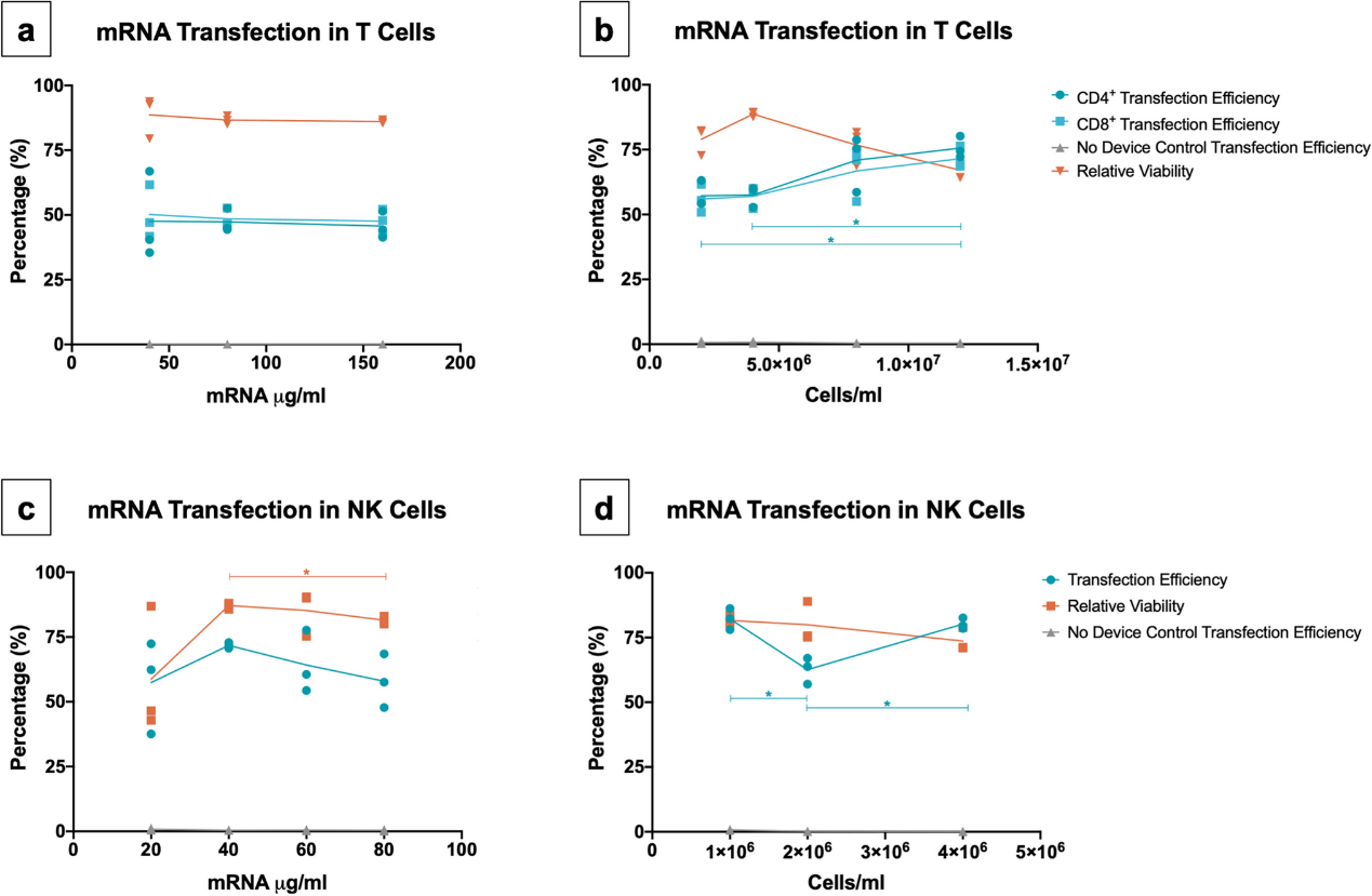 Novel microfluidic device, mRNA cell delivery