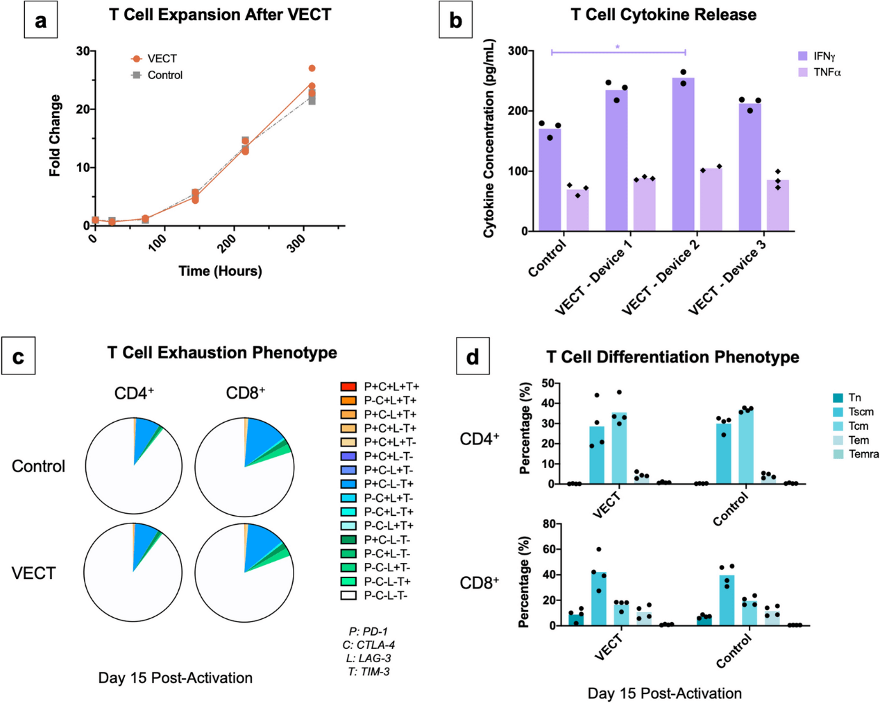 Novel microfluidic device, mRNA cell delivery